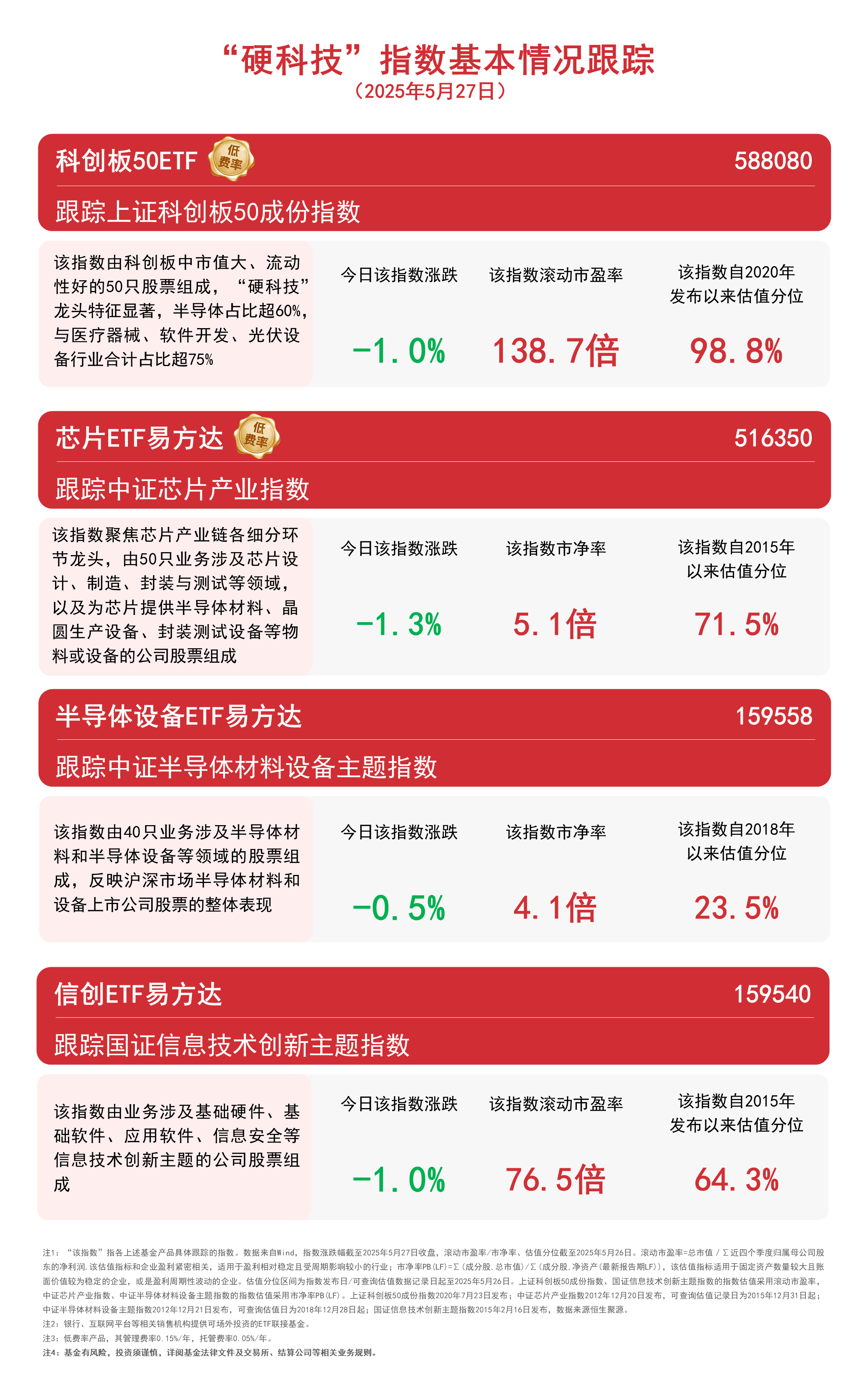 半导体板块今日回调，关注芯片ETF易方达（516350）、半导体设备ETF易方达（159558）等产品后续表现  第1张