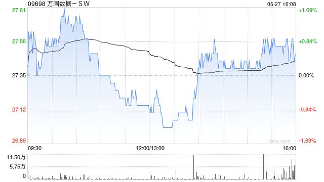 万国数据-SW拟定发售4.5亿美元的可转换优先债券及公开发售美国存托股  第1张