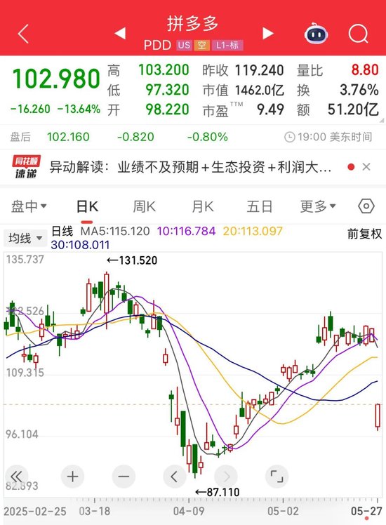 一度跌超18%，电商巨头业绩不及预期！热门股6天4板，固态电池有新动态？  第1张