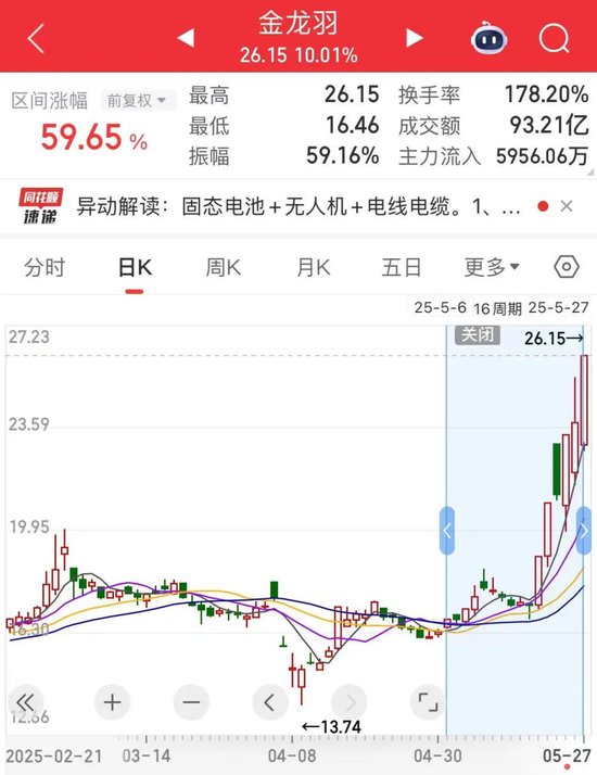 一度跌超18%，电商巨头业绩不及预期！热门股6天4板，固态电池有新动态？  第2张