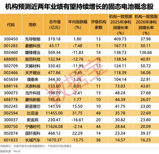 一度跌超18%，电商巨头业绩不及预期！热门股6天4板，固态电池有新动态？  第3张