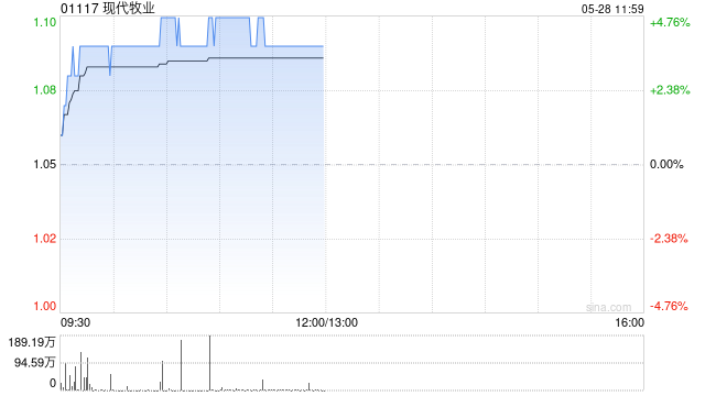 现代牧业午前涨近4% 机构建议关注头部牧业公司  第1张