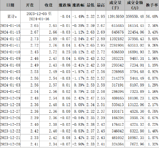 首航高科信披违规被正式处罚，索赔范围清晰！  第2张