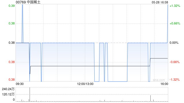 中国稀土拟发行4亿股代价股份收购钨条资产 总代价1.5亿港元  第1张