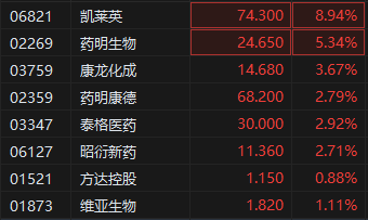 港股CXO概念股盘初持续拉升，凯莱英涨近9%，药明生物涨超5%  第2张