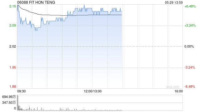 鸿腾精密盘中涨超6% 英伟达数据中心收入大涨超70%  第1张