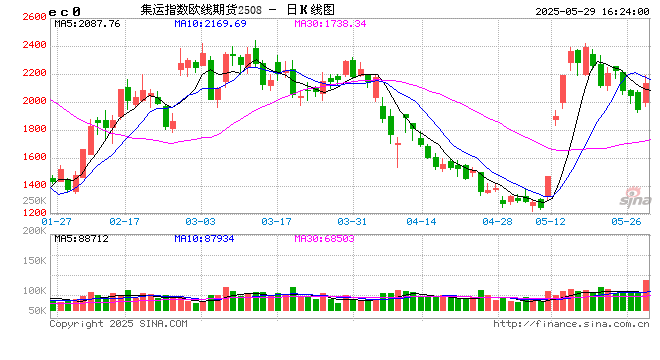 收评|国内期货主力合约涨跌互现 集运指数(欧线)涨超6%  第2张 收评|国内期货主力合约涨跌互现 集运指数(欧线)涨超6%  第2张