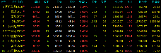 收评|国内期货主力合约涨跌互现 集运指数(欧线)涨超6%  第3张 收评|国内期货主力合约涨跌互现 集运指数(欧线)涨超6%  第3张