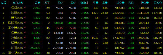 收评|国内期货主力合约涨跌互现 集运指数(欧线)涨超6%  第4张 收评|国内期货主力合约涨跌互现 集运指数(欧线)涨超6%  第4张