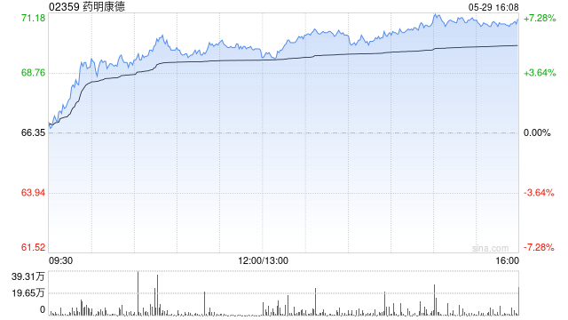 药明康德获Computershare Hong Kong Trustees Limited增持71.63万股 每股作价约66.51港元  第1张