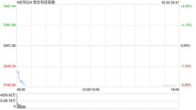 港股跳水，恒生科技指数跌超2%，网易跌超5%  第1张