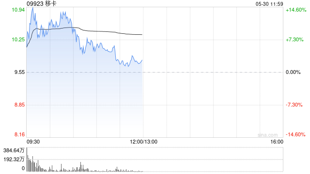 移卡盘中涨超10% 公司近日获得美国MTL支付牌照  第1张