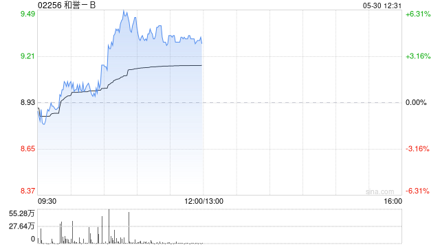 和誉-B早盘涨逾5% 收到默克行权费8500万美元  第1张