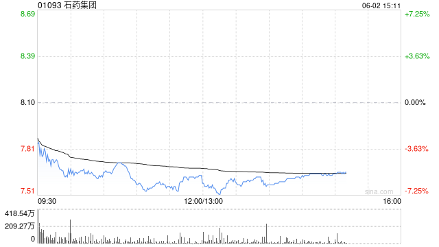 高盛：予石药集团“买入”评级 目标价上调至8.74港元  第1张