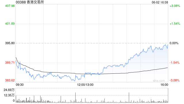 高盛:重申香港交易所“买入”评级 目标价升至455港元  第1张 高盛:重申香港交易所“买入”评级 目标价升至455港元  第1张