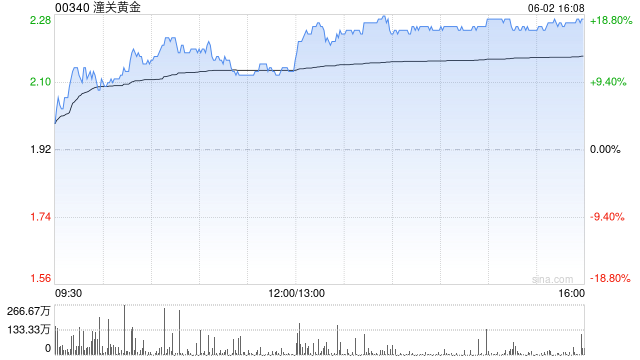 港股黄金股涨幅扩大，潼关黄金涨超18%，赤峰黄金涨超4%  第1张