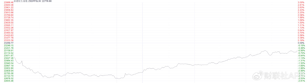 港股收盘 | 三大指数6月首日走低 连连数字逆势涨超60%  第1张 港股收盘 | 三大指数6月首日走低 连连数字逆势涨超60%  第1张