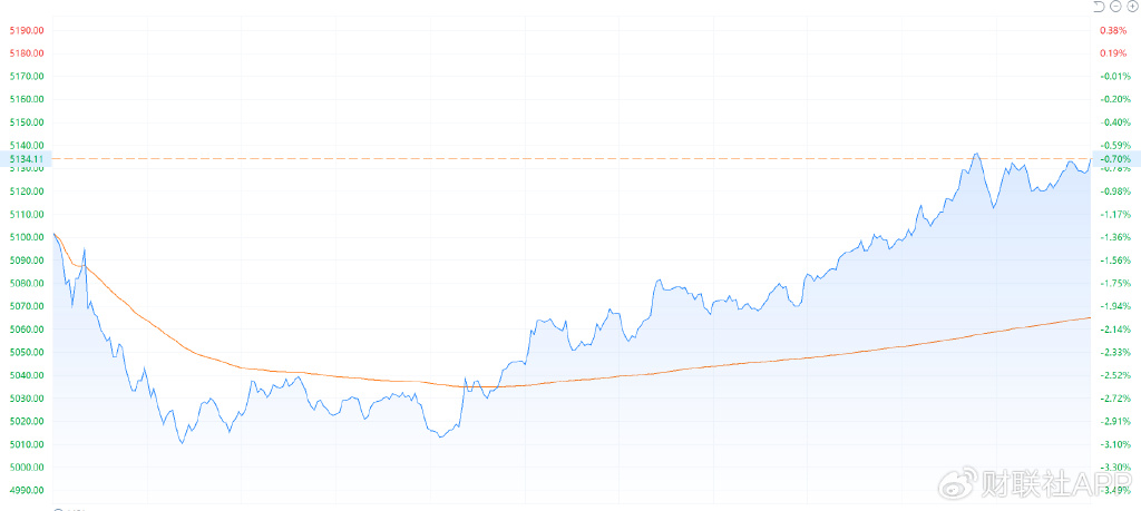 港股收盘 | 三大指数6月首日走低 连连数字逆势涨超60%  第2张 港股收盘 | 三大指数6月首日走低 连连数字逆势涨超60%  第2张