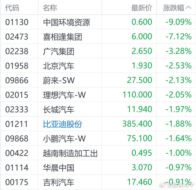 港股收盘 | 三大指数6月首日走低 连连数字逆势涨超60%  第3张 港股收盘 | 三大指数6月首日走低 连连数字逆势涨超60%  第3张