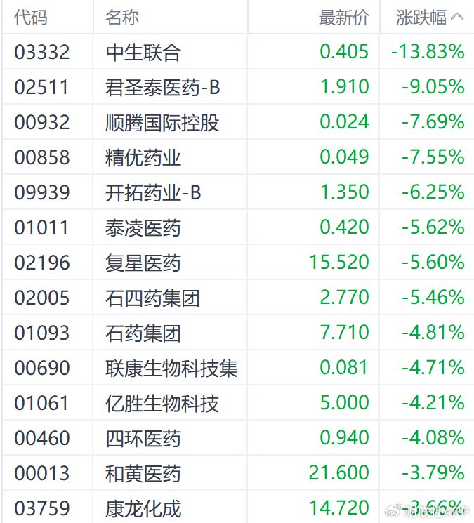 港股收盘 | 三大指数6月首日走低 连连数字逆势涨超60%  第4张 港股收盘 | 三大指数6月首日走低 连连数字逆势涨超60%  第4张