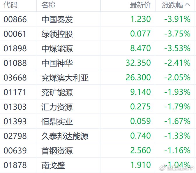 港股收盘 | 三大指数6月首日走低 连连数字逆势涨超60%  第5张 港股收盘 | 三大指数6月首日走低 连连数字逆势涨超60%  第5张