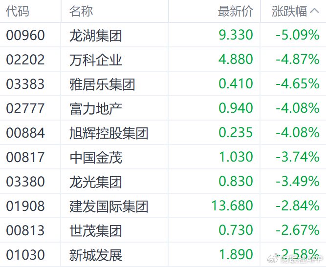 港股收盘 | 三大指数6月首日走低 连连数字逆势涨超60%  第6张 港股收盘 | 三大指数6月首日走低 连连数字逆势涨超60%  第6张