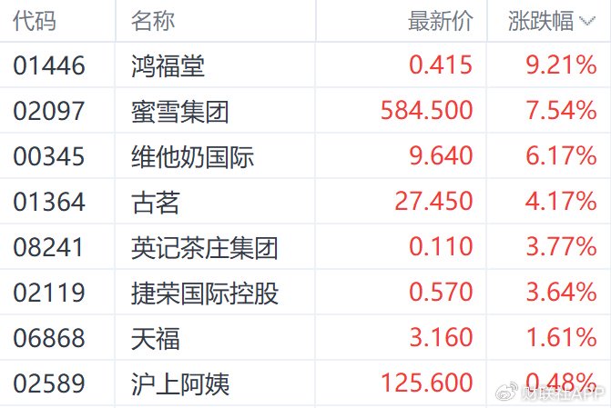 港股收盘 | 三大指数6月首日走低 连连数字逆势涨超60%  第7张 港股收盘 | 三大指数6月首日走低 连连数字逆势涨超60%  第7张