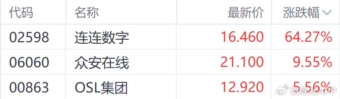 港股收盘 | 三大指数6月首日走低 连连数字逆势涨超60%  第9张 港股收盘 | 三大指数6月首日走低 连连数字逆势涨超60%  第9张