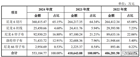 明天沪主板新股海阳科技申购！聚焦尼龙6系列产品  第1张