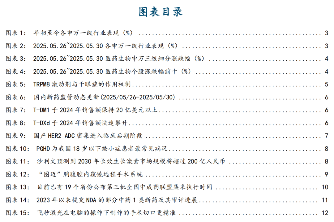 【国金医药·行业周报】创新药密集获批,后续关注国采、国谈进展  第2张 【国金医药·行业周报】创新药密集获批,后续关注国采、国谈进展  第2张