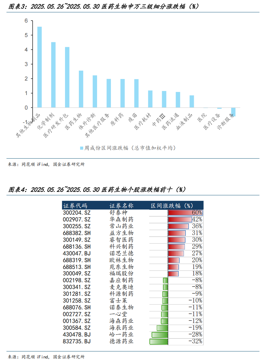 【国金医药·行业周报】创新药密集获批,后续关注国采、国谈进展  第4张 【国金医药·行业周报】创新药密集获批,后续关注国采、国谈进展  第4张