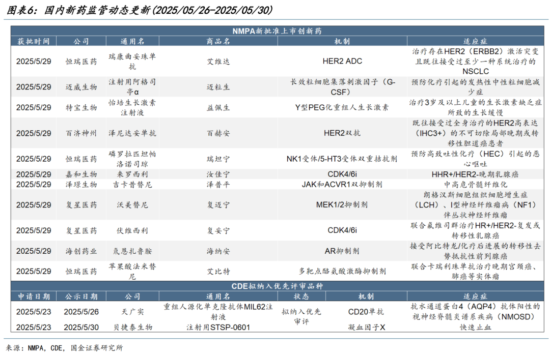 【国金医药·行业周报】创新药密集获批,后续关注国采、国谈进展  第6张 【国金医药·行业周报】创新药密集获批,后续关注国采、国谈进展  第6张