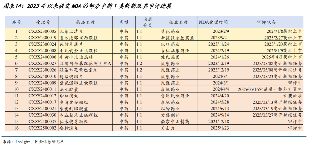 【国金医药·行业周报】创新药密集获批,后续关注国采、国谈进展  第13张 【国金医药·行业周报】创新药密集获批,后续关注国采、国谈进展  第13张