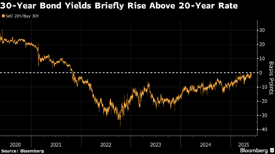 20年期美债收益率罕见跌破30年期 长期债券继续承压  第1张