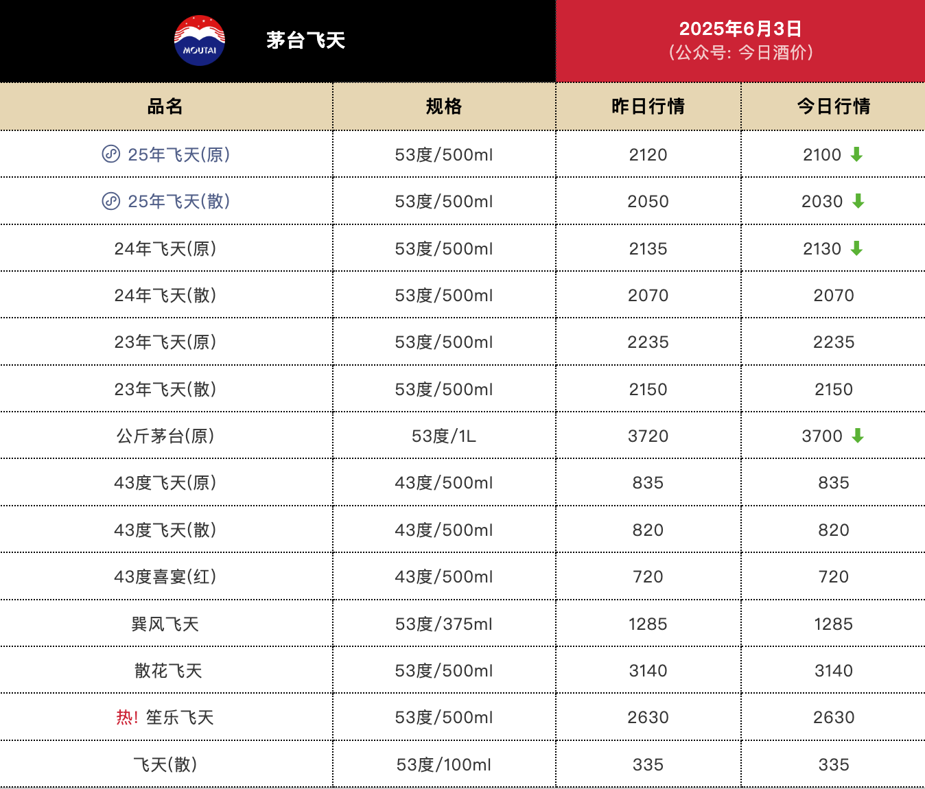 飞天茅台价格直逼2000元，25年飞天散瓶批价报2030元/瓶  第1张