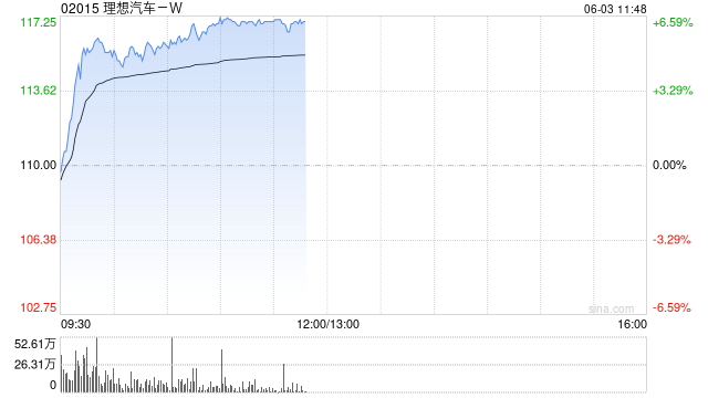 汽车股早盘普遍回暖 理想汽车-W涨逾6%长城汽车涨逾3%  第1张 汽车股早盘普遍回暖 理想汽车-W涨逾6%长城汽车涨逾3%  第1张
