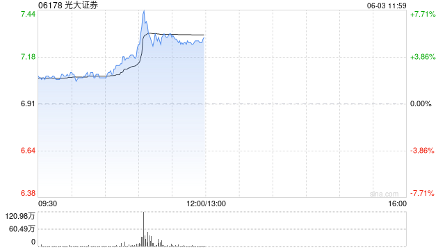 中资券商股早盘普涨 光大证券涨逾5%华泰证券涨逾4%  第1张