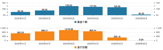 6月基金发行开门红：本月已有60只新基亮相，权益类基金聚焦科技与制造升级  第1张