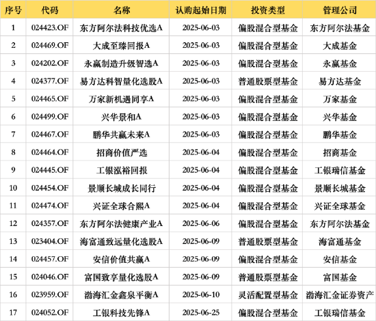 6月基金发行开门红：本月已有60只新基亮相，权益类基金聚焦科技与制造升级  第2张