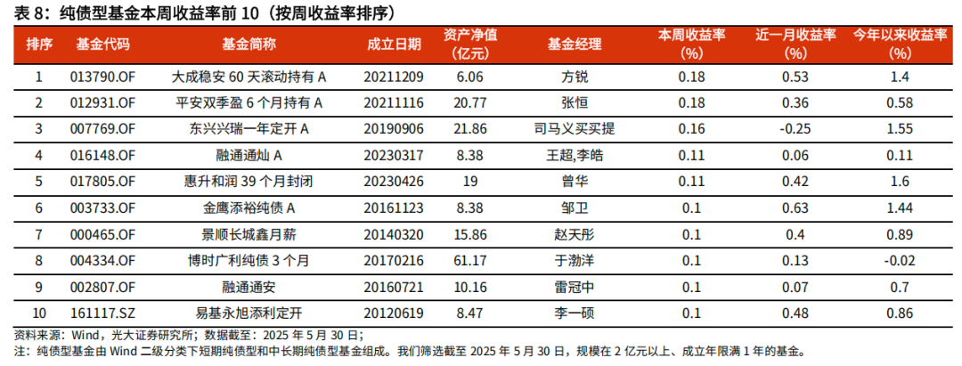 【光大金工】医药主题基金优势延续，股票ETF资金转为流入——基金市场与ESG产品周报20250603  第16张