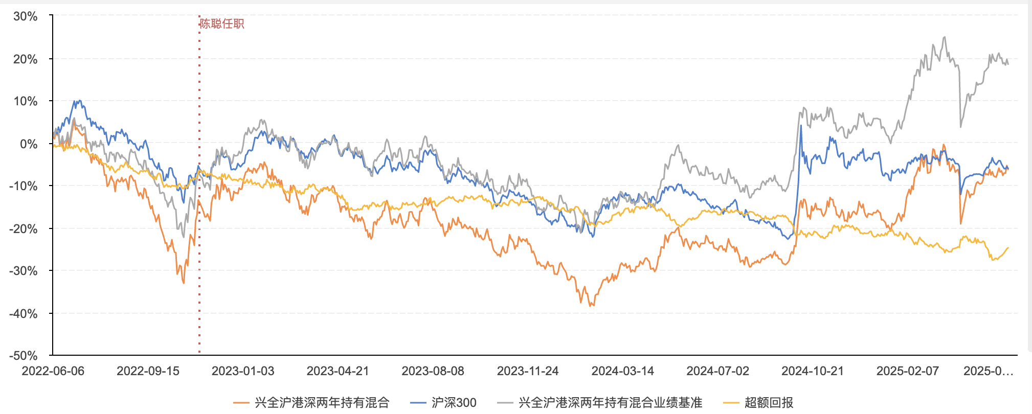 兴证全球基金首只浮动费率产品值得买吗?华尔街海归陈聪掌舵,累计担任基金经理2年半同类最低  第3张 兴证全球基金首只浮动费率产品值得买吗?华尔街海归陈聪掌舵,累计担任基金经理2年半同类最低  第3张