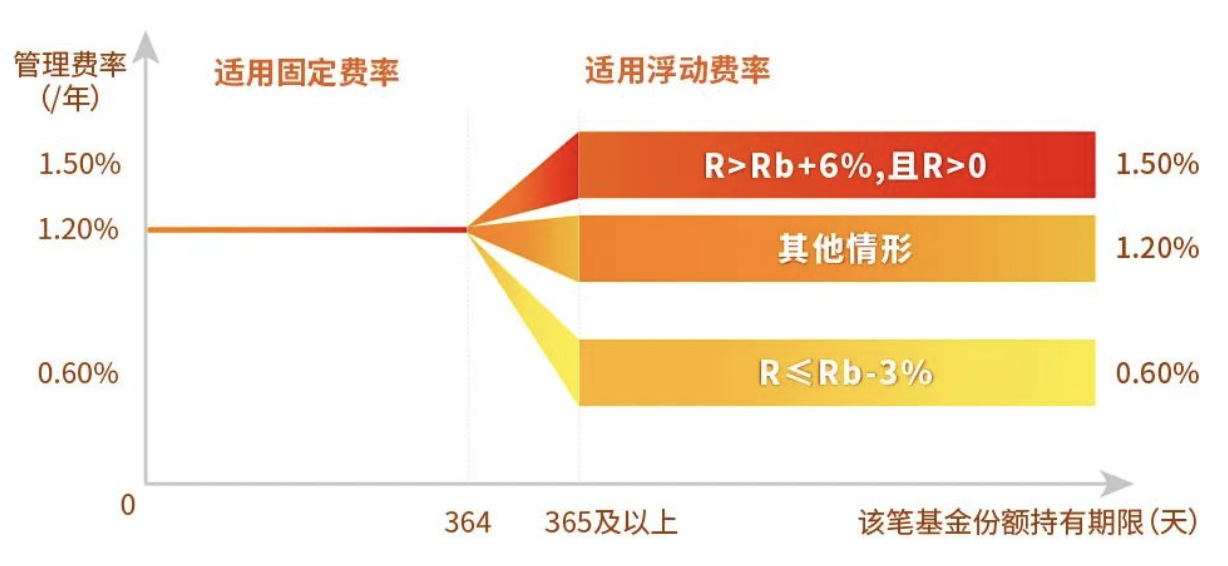 兴证全球基金首只浮动费率产品值得买吗?华尔街海归陈聪掌舵,累计担任基金经理2年半同类最低  第8张 兴证全球基金首只浮动费率产品值得买吗?华尔街海归陈聪掌舵,累计担任基金经理2年半同类最低  第8张