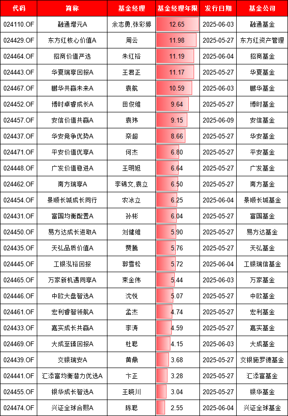 兴证全球基金首只浮动费率产品值得买吗?华尔街海归陈聪掌舵,累计担任基金经理2年半同类最低  第9张 兴证全球基金首只浮动费率产品值得买吗?华尔街海归陈聪掌舵,累计担任基金经理2年半同类最低  第9张