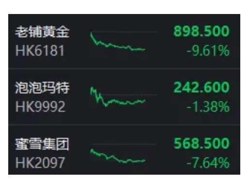 风向要变了？港股“消费三剑客”引发板块回调，科技股正默默走强  第2张