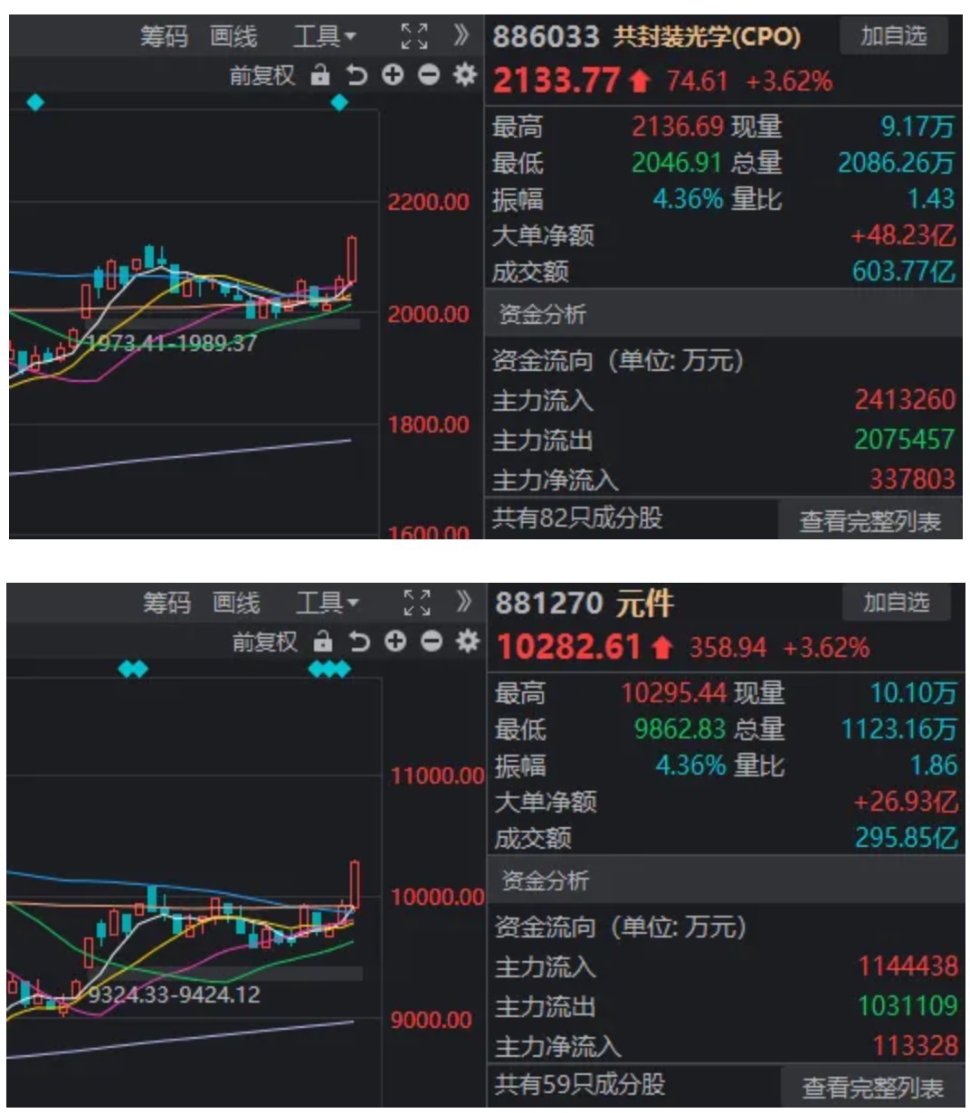 风向要变了？港股“消费三剑客”引发板块回调，科技股正默默走强  第5张