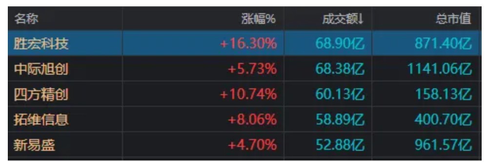 风向要变了？港股“消费三剑客”引发板块回调，科技股正默默走强  第6张