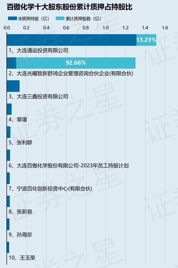 百傲化学（603360）股东大连光曜致新舒鸿企业管理咨询合伙企业(有限合伙)质押2100万股，占总股本2.97%  第2张