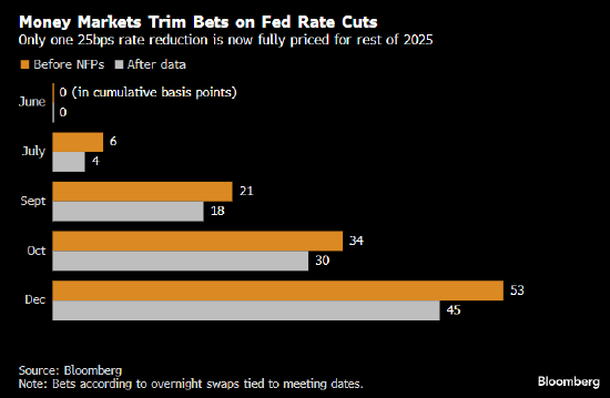 非农公布后 交易员预计美联储年内可能仅有一次降息  第1张