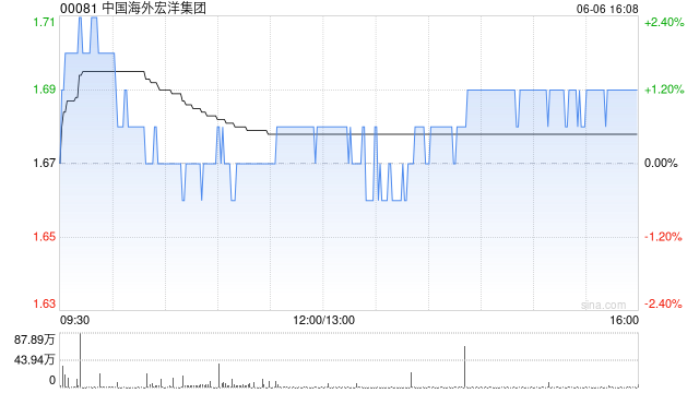 中国海外宏洋集团5月实现合约销售额30.12亿元 同比下跌21.1%  第1张