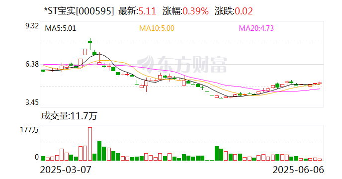 *ST宝实拟置出轴承业务资产,置入电投新能源100%股权  第1张 *ST宝实拟置出轴承业务资产,置入电投新能源100%股权  第1张
